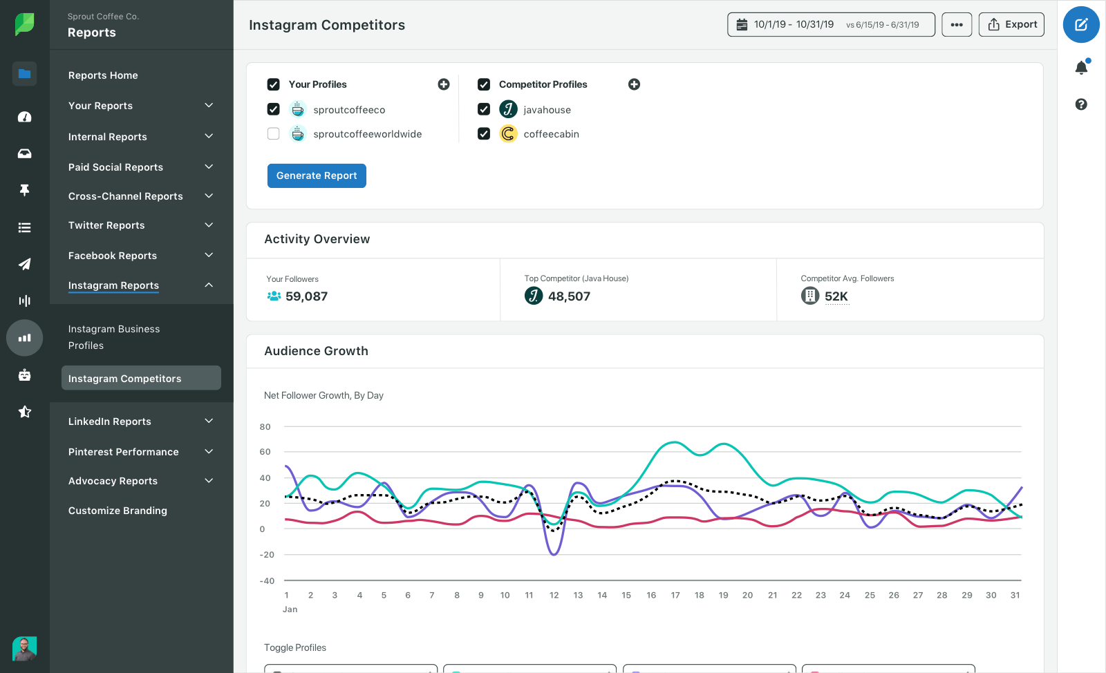 Instagram Competitors Report